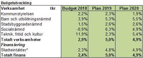 För åren 2019 och 2020 har skatteintäkterna i tabellen ovan justerats ned för en mer försiktig uppräkning jämfört med SKL:s prognos.