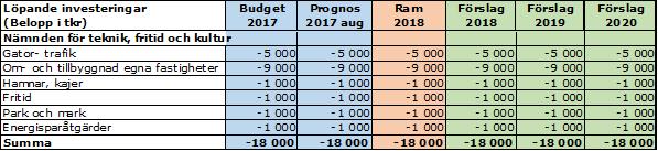 Arbete för att nå målen Ett viktigt fokusområde under 2018 för nämnden för teknik, fritid och kultur är säkerhet och beredskap.