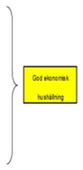 ÖVERGRIPANDE FÖRVALTNINGSBERÄTTELSE Samlad bedömning av god ekonomisk hushållning God ekonomisk hushållning regleras i kommunallagen (1991:900).