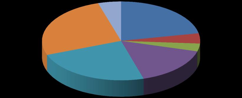 Översikt av tittandet på MMS loggkanaler - data Small 26% Tittartidsandel (%) Övriga* 5% svt1 21,9 svt2 4,2 TV3 3,2 TV4 16,1 Kanal5 23,8 Small 26,1 Övriga* 4,7 svt1 22% svt2 4% TV3 3% Kanal5 24% TV4