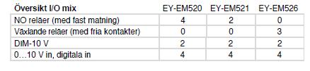 EY-EM514F001 Distribuerad IO-Modul 24V AC/DC 4 Reläer, 6 PWM, 4AO, 4UI EY-EM515F001 Distribuerad IO-Modul 24V AC/DC 6 PWM, 4AO, 4UI 0900240020 Plintskydd ecolink 1 st ecolink520 526: Distribuerad I/O