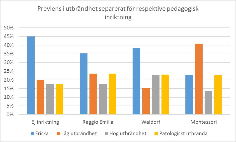 3.7. Stress och utmattning (Box 4, figur 1) Den teoretiska modellen som skissades upp för projektet, se figur 1, hade som utgångspunkt att stress och utmattning kunde vara en konsekvens av olika