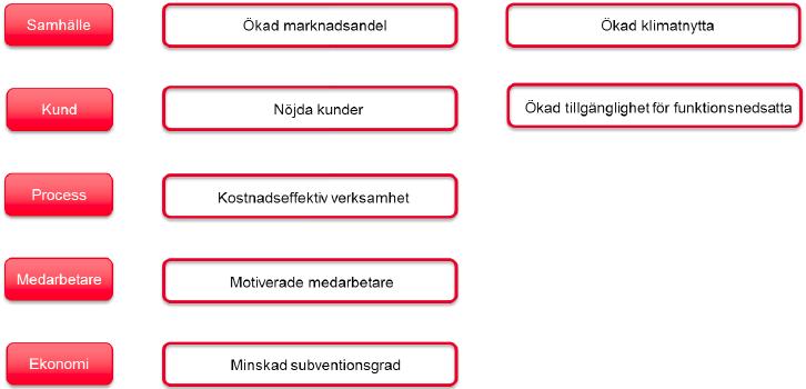 Kollektivtrafik mål och uppföljning trafik- och verksamhetsbeställningen på samma sätt som till andra styrande dokument gällande planering och uppföljning.