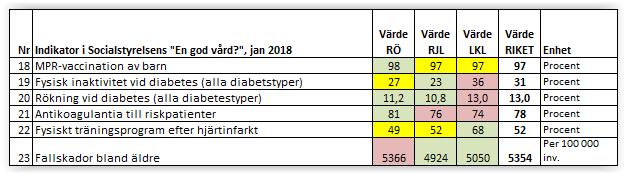 8 Särskilt god tillgänglighet kan sjukvådsregionen uppvisa vid besök till specialistssjukvården (9) och till operation inom 90 dagar (10) där alla tre ligger över 90 procent.