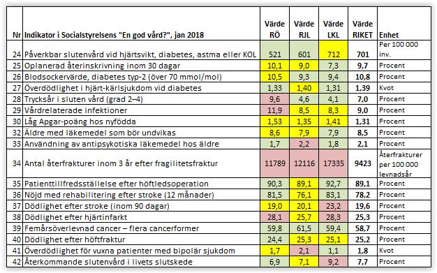 9 Hur är kvaliteten i hälso- och sjukvården vi får? Patientsäker, individanpassad, kunskapsbaserad och tillgänglig vård är olika delar av god kvalitet.