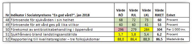 levnadsförhållanden. Befolkningen i Region Jönköpings län och i Landstinget i Kalmar skattar i hög grad sitt allmäntillstånd som mycket bra eller bra (43).