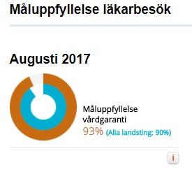 Sammanlagt är ca 450 000 personer listade vid de olika vårdcentralerna.