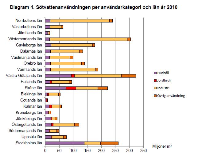 Ekonomisk analys - vattenanvändning SE