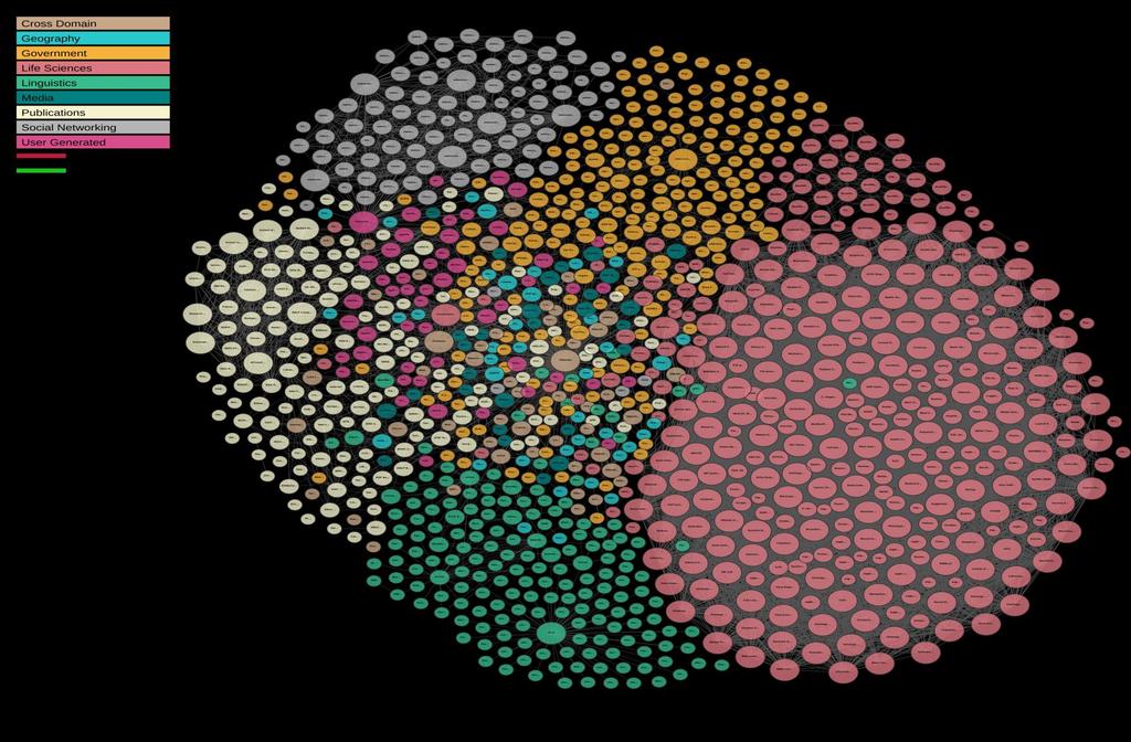 Linking Open Data cloud diagram 2017, by Andrejs Abele, John P. McCrae, Paul Buitelaar, Anja Jentzsch and Richard Cyganiak. http://lod-cloud.