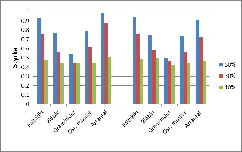 Figur 7 Sannolikheten att upptäcka en linjär trend av given storlek (styrkan) efter fem inventeringstillfällen vid signifikansnivå 0,1 för variabler i botten och fältskikt.
