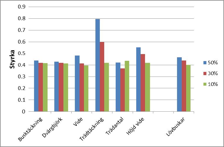 Till vänster resultat för 10 meters ytan och till höger resultat för småytor. Figur 8.