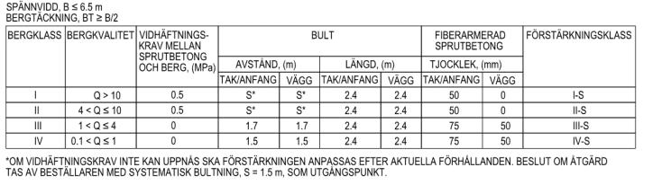 II S S 2,4 2,4 50 0 BK III 1,7 1,7 2,4 2,4 75 50 BK IV 1,5 1,5 2,4 2,4 75 50 Sektion 29 Sektion 30 Injektering Hållängd < [m] Höjd [m] eller Vinkel [ ] Hål överlap [m] Hål skärm