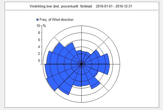 Meteorologi Den dominerande vindriktningen har under året varit från sydväst med en medelvindhastighet på 4 meter/sekund, se figur 1 nedan.