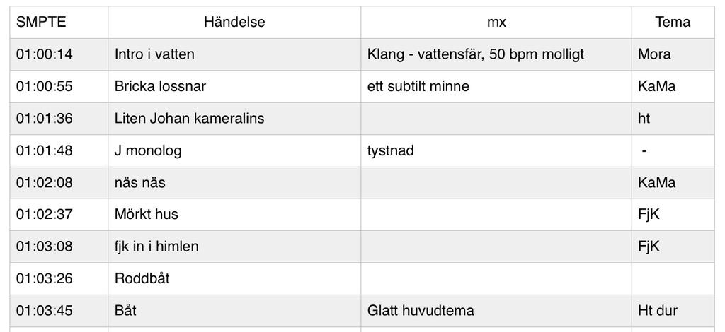 Jag valde att göra ett cue sheet som inte var ullt så detaljerat, etersom jag visste att jag inte skulle hinna komonera ör mer än ett ar scener.