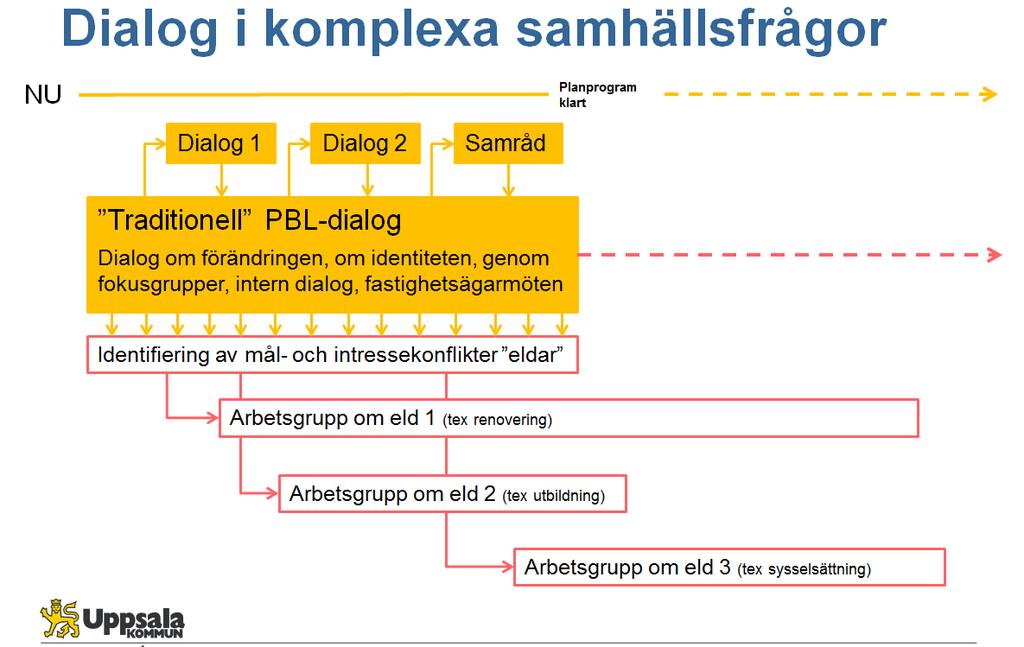 Programarbetet hittills en nulägesbeskrivning Efter utbildningen i medborgardialog berättade planprogrammets projektledning hur de omsätter SKL:s tankar i programarbetet.