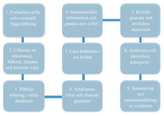 Figur 1. Polit och Becks (2017) nio steg, fritt översatt. Litteratursökning Första steget i Polit och Becks (2017) nio steg är att formulera ett syfte och eventuell frågeställning.