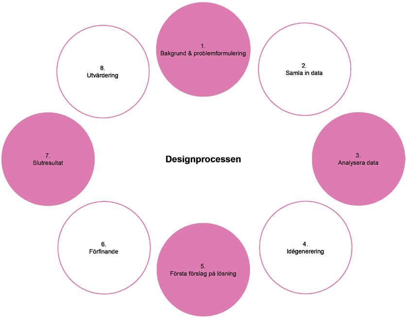 5.2 Designprocess Processen Designprocessen började för min del i samma sekund som jag beslutade vad mitt arbete skulle beröra.