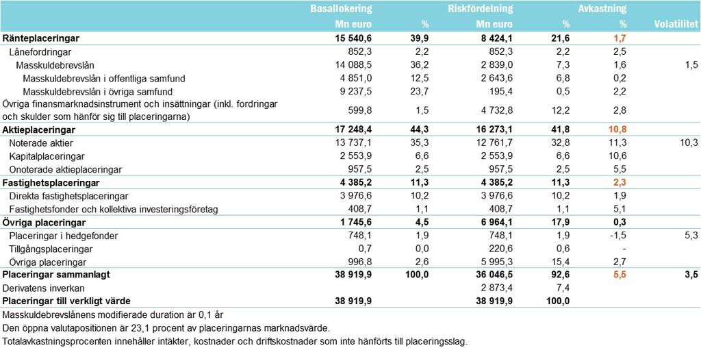 Ilmarinens placeringsallokering och avkastning.