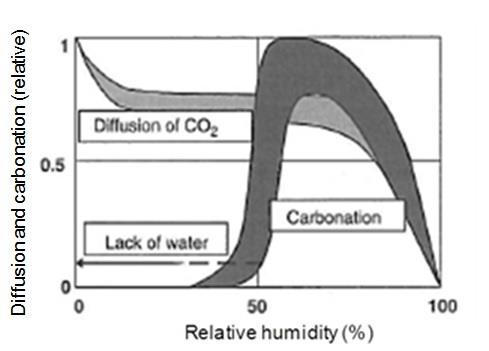 Diffusion och karbonatisering (relativ) 2.2.6 Koldioxidhalt Halten av koldioxid har en stor påverkan på karbonatiseringshastigheten. Ju högre halt desto högre tryck, desto snabbare karbonatisering.