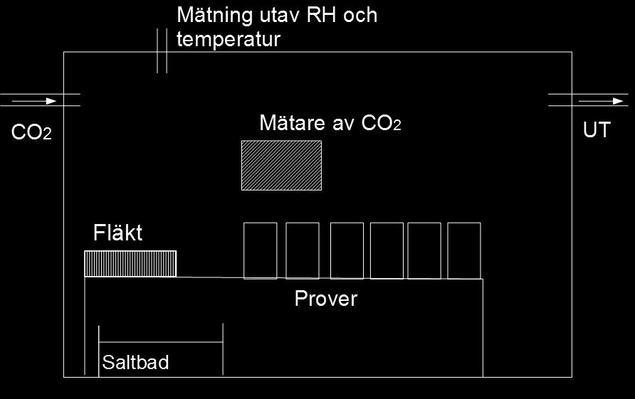 Lådan innehåll ett kar med vattenmättad saltlösning utav natrumnitrit för att reglera relativa fuktigheten, fukt- och temperaturmätare, koldioxidmätare samt en fläkt för