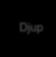 Dialogprocess Djup Bredd Höjd + + Hur delaktiga vill vi att medborgarna ska bli