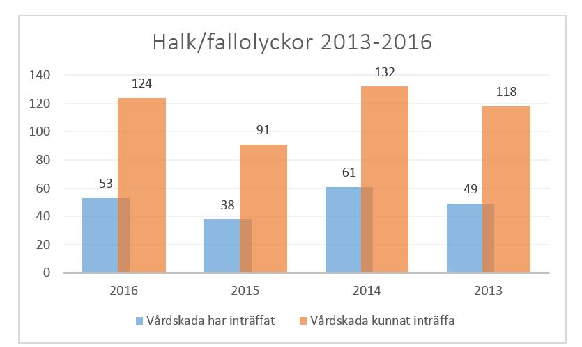SIDA 24 Fallolyckor Antalet registrerade fallolyckor eller fallolyckor som kunnat inträffa har varit relativt oförändrat senaste åren förutom 2015, då det skedde en viss minskning enligt diagram
