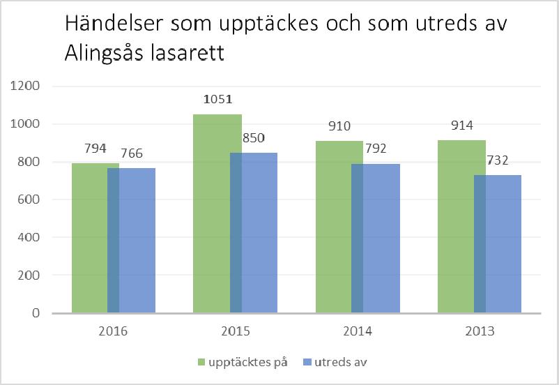 SIDA 27 Diagram: Avvikelser som upptäckts på Alingsås lasarett och händelser som utretts av Alingsås lasarett News (National Early Warning Score) MIG (mobilt intensivvårdsteam) Under hösten 2016 har