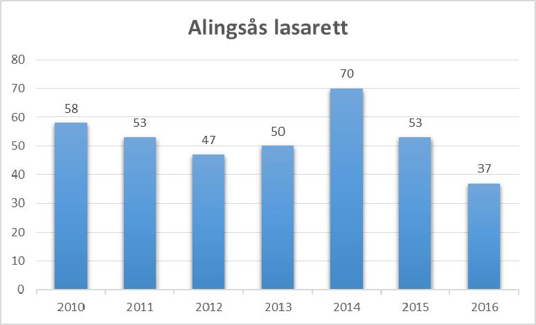 SIDA 29 Diagram: Antalet ärenden till Patientnämnden 2010-2016 samt fördelning mellan klinikerna 2016 Riskanalyser Det har genomförts två riskanalyser under 2016.