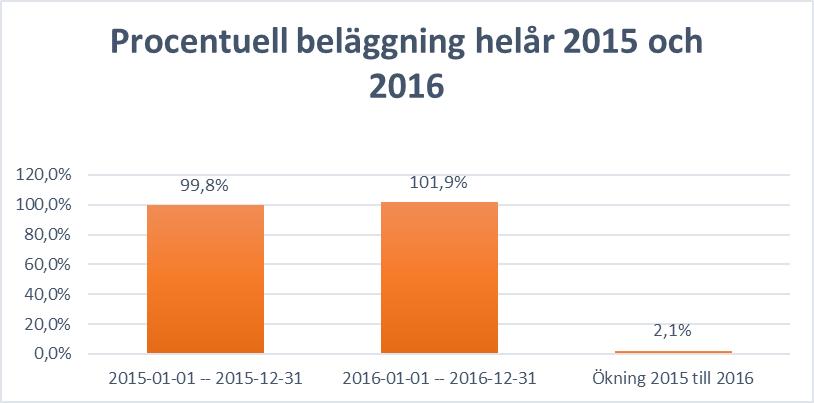 SIDA 32 Diagram: Vårdrelaterade infektioner (VRI) och KAD-användning (urinvägskateter) på Alingsås lasarett 2013-2016 (PPM mätning) samt målvärden.