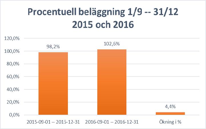 SIDA 33 Diagram: Procentuell medelbeläggning Alingsås lasarett hösten 2015 och hösten 2016. Siffror från Elvis (BOV) kl. 07.