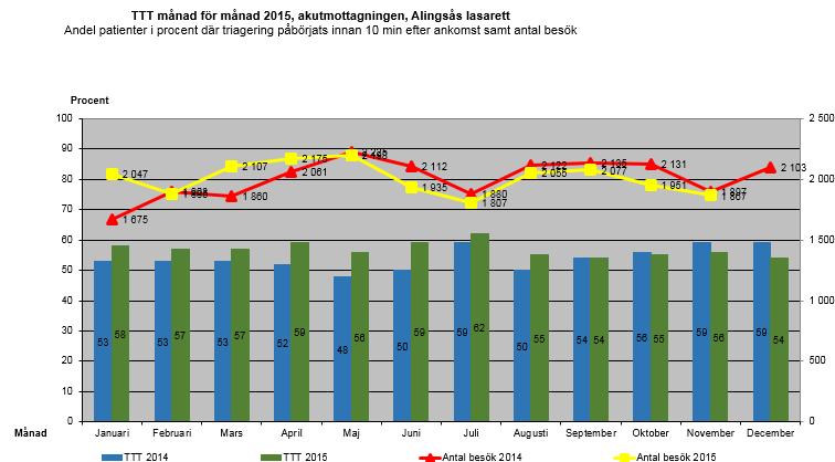 16 (26) Redovisning av resultat och analys För femte året i rad kom Alingsås lasarett på första plats i det Svenska Knäprotesregistret.