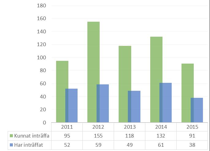 18 (26) I MedControl registrerade fallolyckor eller kunnat inträffa fallolyckor för perioden 2011-2015 på Alingsås lasarett Händelseanalyser Under 2015 genomfördes fem händelseanalyser.