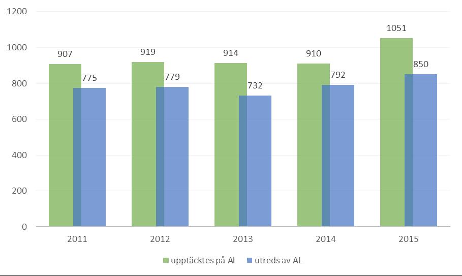 20 (26) MedControl I verksamhetsplanen finns ett mål att avvikelseregistreringen ska öka.