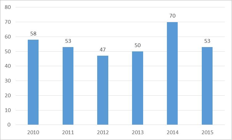 21 (26) Patientförsäkringen LÖF Landstingens Ömsesidiga Försäkringsbolag Underrapportering i anmälningar till LÖF är välkänt nationellt.