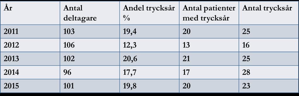 23 (26) Under 2015 har Alingsås lasarett gått upp i stabsläge vid två tillfällen. Vid båda tillfällena har orsaken varit vårdplatsbrist.