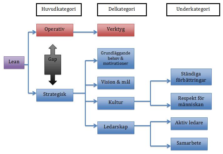Figur 2. Studiens forskningmodell 2.2.2 Fallstudie För att göra ett strategiskt val av forskningsstrategi har vi utgått från Yins (2007) situationsbaserade modell för val av forskningsstrategi.
