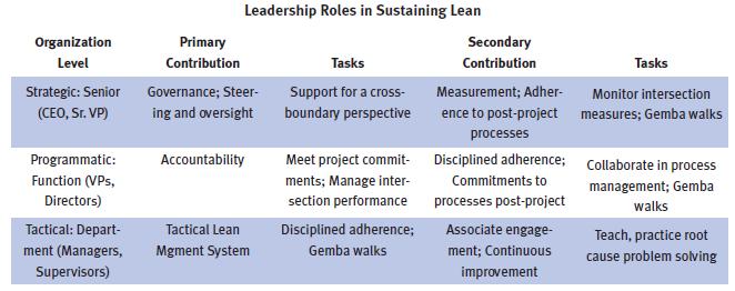Figur 11; Ledarskapsroller för att upprätthålla Lean (Mann, 2009, s. 16) Den första nivån är den strategiska och består av högsta ledningen (ex. VD).