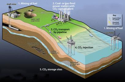 Projektarbete Förbränning CO 2 -avskiljning Att återföra CO 2 producerad i förbränning till berggrunden där fossila bränslen har sitt ursprung.