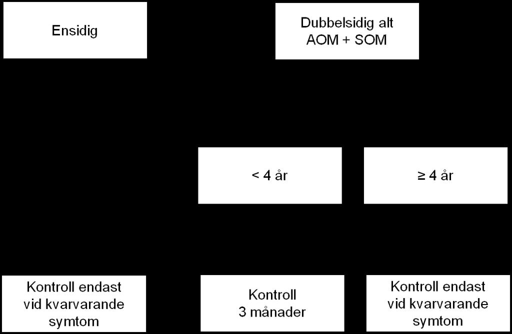 Uppföljning AOM Kvarvarande symtom = misstanke om hörselnedsättning (Tidigare vid andra