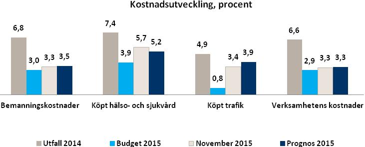 7 (10) period föregående år. Prognosen för verksamhetens nettokostnader är 65 015 miljoner kronor, vilket är 3,2 procent högre än föregående år.