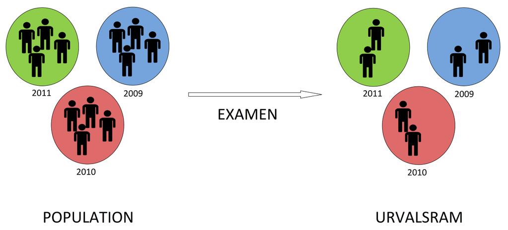 3.0 METOD Metoden för insamling av primärdata kommer att utföras i form av ett frågeformulär.