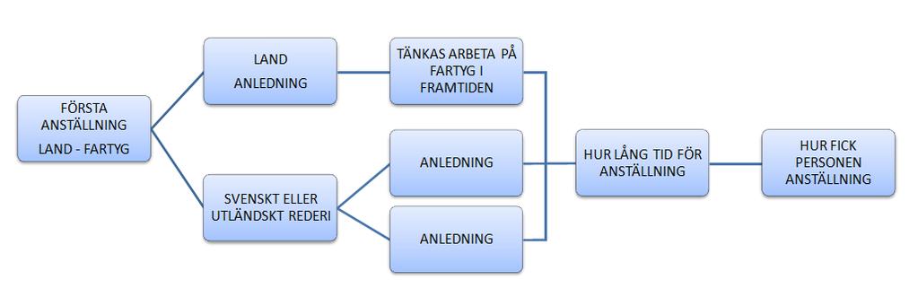 3.4 FORMULÄRETS UPPBYGGNAD Enkäten består totalt av åtta frågor. Beroende på vad respondenten svarar på vissa frågor får han/hon följdfrågor som baseras på det tidigare svaret.