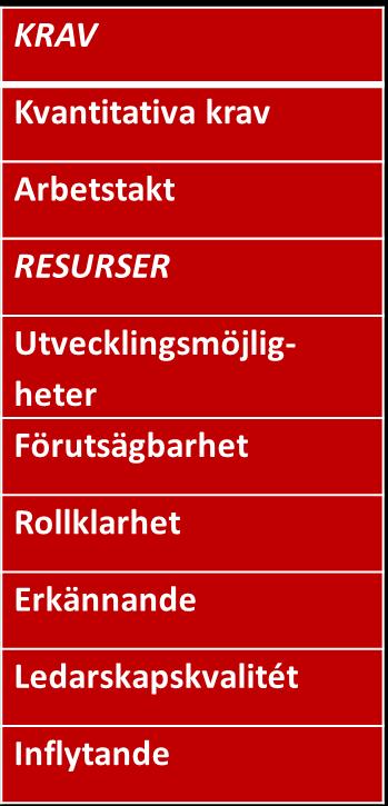 Resultat Studie I Syfte: att identifiera dimensioner av engagemang bland hälso- och sjukvårdspersonal och att undersöka hur dessa är relaterade till arbetsförhållanden under pågående utveckling av