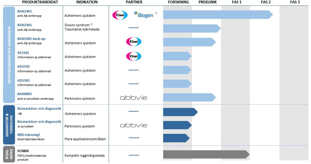 5 Projektportfölj Preklinisk och klinisk forskning: 1) Partner med Eisai avseende BAN2401 för behandling av Alzheimers sjukdom.