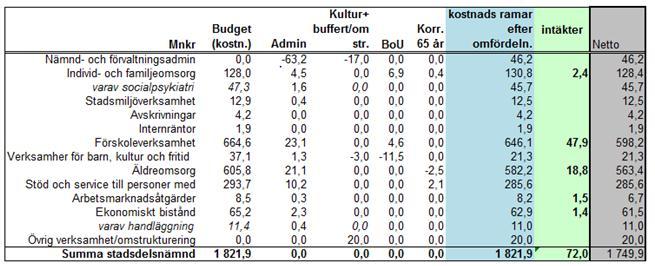 Sid 40 (58) balans. Enheternas budgetar följs regelbundet upp genom kontakter mellan enhetschef, avdelningschef och controller. Vid befarade underskott ska åtgärder vidtas direkt i verksamheterna.