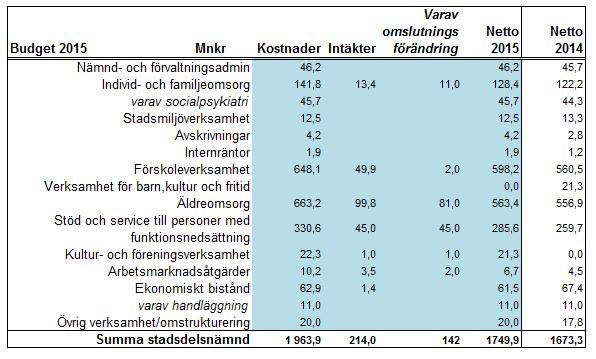 Sid 41 (58) Nettobudgeten uppgår till 1 749,9 mnkr vilket är en ökning med 76,6 mnkr jämfört med verksamhetsplanen för 2014 exkl. budgetjusteringar.