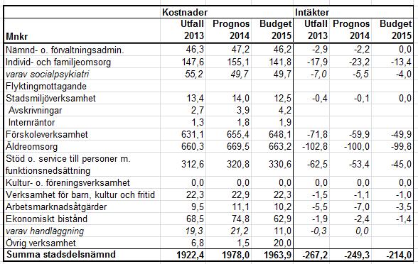 Sid 43 (58) Kostnaderna för nämnd- och förvaltningsadministration beräknas öka med 0,9 mnkr mellan 2013 och 2014 huvudsakligen beroende på pris- och löneökningar.