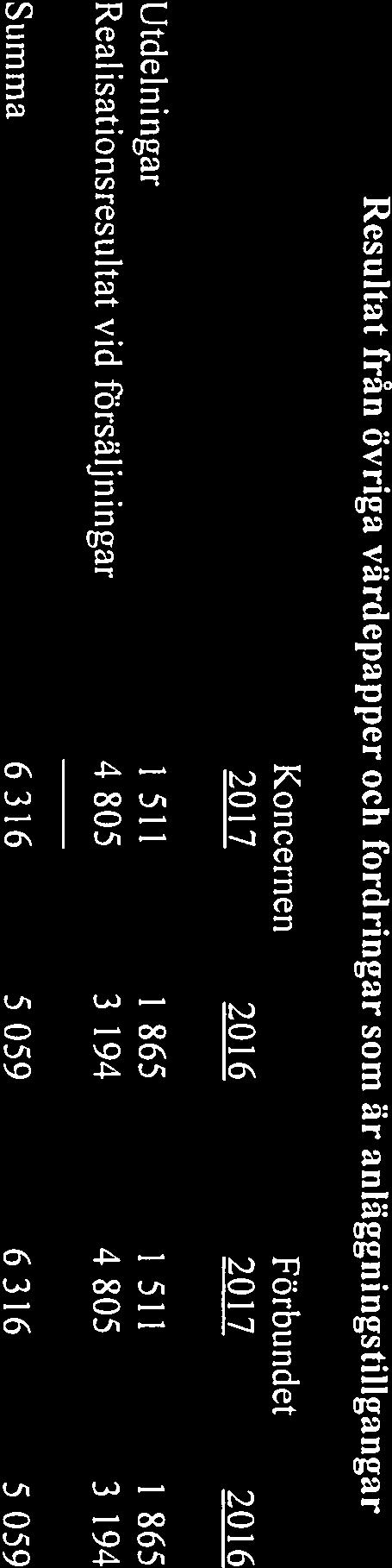 1 865 Realisationsresultat vid försäljningar 4 805 3 194 4 $05 3 194 Summa 6316 5059 6316 5059 Not