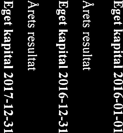 106 456 106 456 Årets resultat 3 763-3 763 Eget kapital 2016-12-31 102