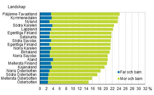 familjerna efter lanskap år 0